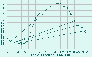 Courbe de l'humidex pour Einsiedeln