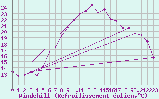 Courbe du refroidissement olien pour Westermarkelsdorf