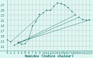 Courbe de l'humidex pour Zumarraga-Urzabaleta