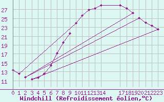 Courbe du refroidissement olien pour Cabauw Tower