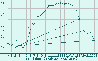 Courbe de l'humidex pour Dillingen/Donau-Fris