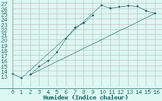 Courbe de l'humidex pour Svartbyn