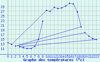 Courbe de tempratures pour Caizares