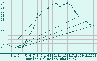 Courbe de l'humidex pour Puchberg