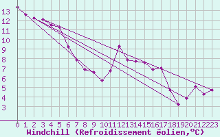 Courbe du refroidissement olien pour Grimentz (Sw)