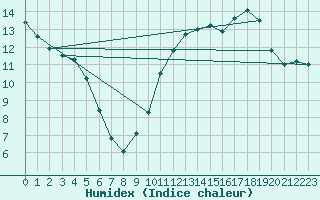 Courbe de l'humidex pour Lamballe (22)