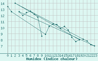 Courbe de l'humidex pour Altomuenster-Maisbru