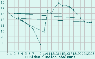 Courbe de l'humidex pour Mouilleron-le-Captif (85)