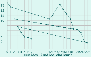 Courbe de l'humidex pour Verngues - Hameau de Cazan (13)