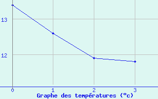 Courbe de tempratures pour Ilomantsi Ptsnvaara