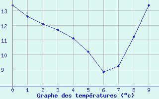 Courbe de tempratures pour Courpire (63)