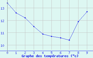 Courbe de tempratures pour La Javie (04)