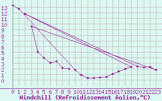 Courbe du refroidissement olien pour Crest (26)
