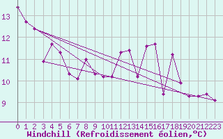 Courbe du refroidissement olien pour Kuemmersruck