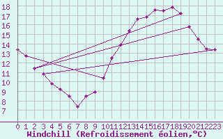 Courbe du refroidissement olien pour Trappes (78)