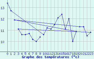 Courbe de tempratures pour Chalus (87)