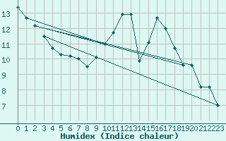 Courbe de l'humidex pour Le Bourget (93)