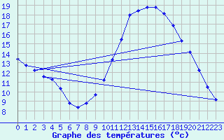 Courbe de tempratures pour Mazres Le Massuet (09)