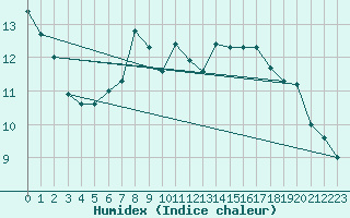 Courbe de l'humidex pour Koesching