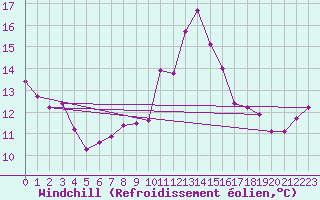 Courbe du refroidissement olien pour Saint-Sorlin-en-Valloire (26)