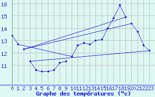 Courbe de tempratures pour Champtercier (04)