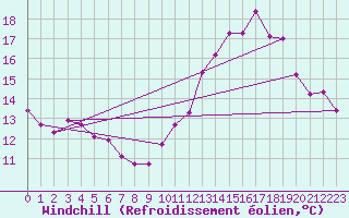 Courbe du refroidissement olien pour Gurande (44)