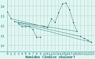 Courbe de l'humidex pour Perpignan Moulin  Vent (66)
