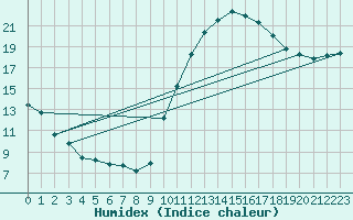 Courbe de l'humidex pour Aix-en-Provence (13)