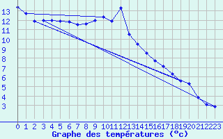 Courbe de tempratures pour Manston (UK)
