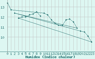 Courbe de l'humidex pour Kihnu