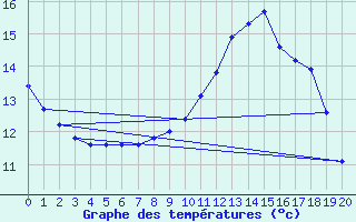 Courbe de tempratures pour Wiesenburg