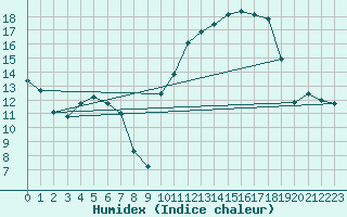 Courbe de l'humidex pour Landivisiau (29)