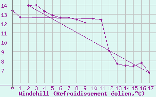 Courbe du refroidissement olien pour Port Taharoa