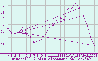 Courbe du refroidissement olien pour Le Touquet (62)