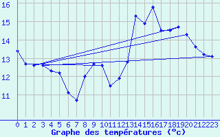 Courbe de tempratures pour Ambrieu (01)