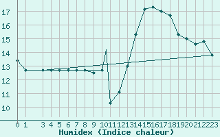 Courbe de l'humidex pour Errachidia