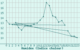 Courbe de l'humidex pour Nostang (56)