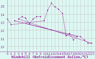 Courbe du refroidissement olien pour Anglars St-Flix(12)