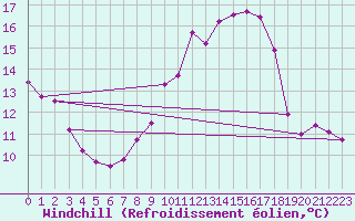 Courbe du refroidissement olien pour Schmuecke