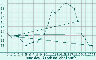 Courbe de l'humidex pour Chamonix-Mont-Blanc (74)