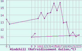 Courbe du refroidissement olien pour Charmant (16)