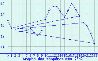 Courbe de tempratures pour Creil (60)