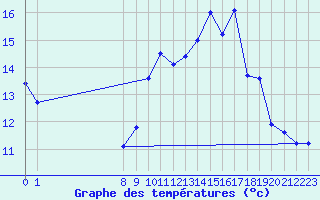 Courbe de tempratures pour Charmant (16)
