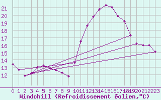 Courbe du refroidissement olien pour Orlans (45)