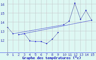 Courbe de tempratures pour Montlieu (17)