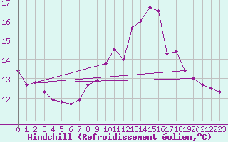 Courbe du refroidissement olien pour Le Touquet (62)
