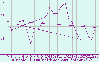 Courbe du refroidissement olien pour Chivenor