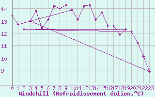 Courbe du refroidissement olien pour Tarifa