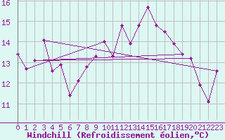 Courbe du refroidissement olien pour Ile Rousse (2B)