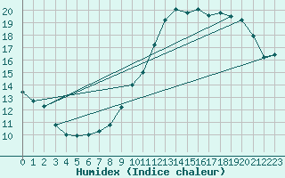 Courbe de l'humidex pour La Chapelle-Aubareil (24)